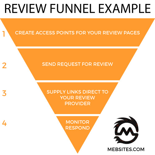 Texas SEO Review Funnel Creation